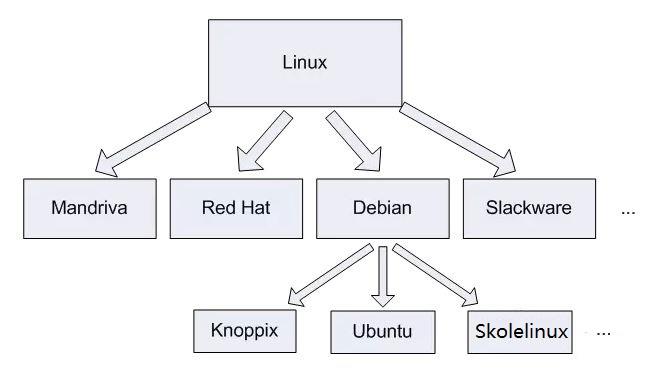 Для чего нужен linux. Архитектура Linux. Архитектура операционной системы Linux. Архитектура линукс схема. Архитектура Linux схема.