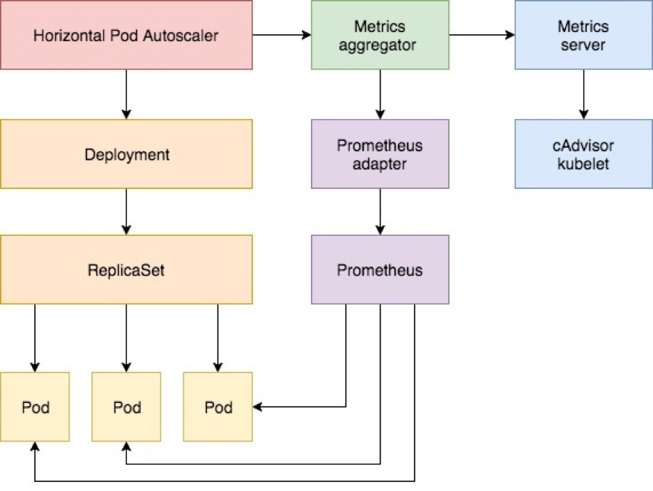 Метрики серверов. Horizontal pod AUTOSCALER. Kubernetes pod HPA. Автомасштабирование. Язык разработки Прометеус.