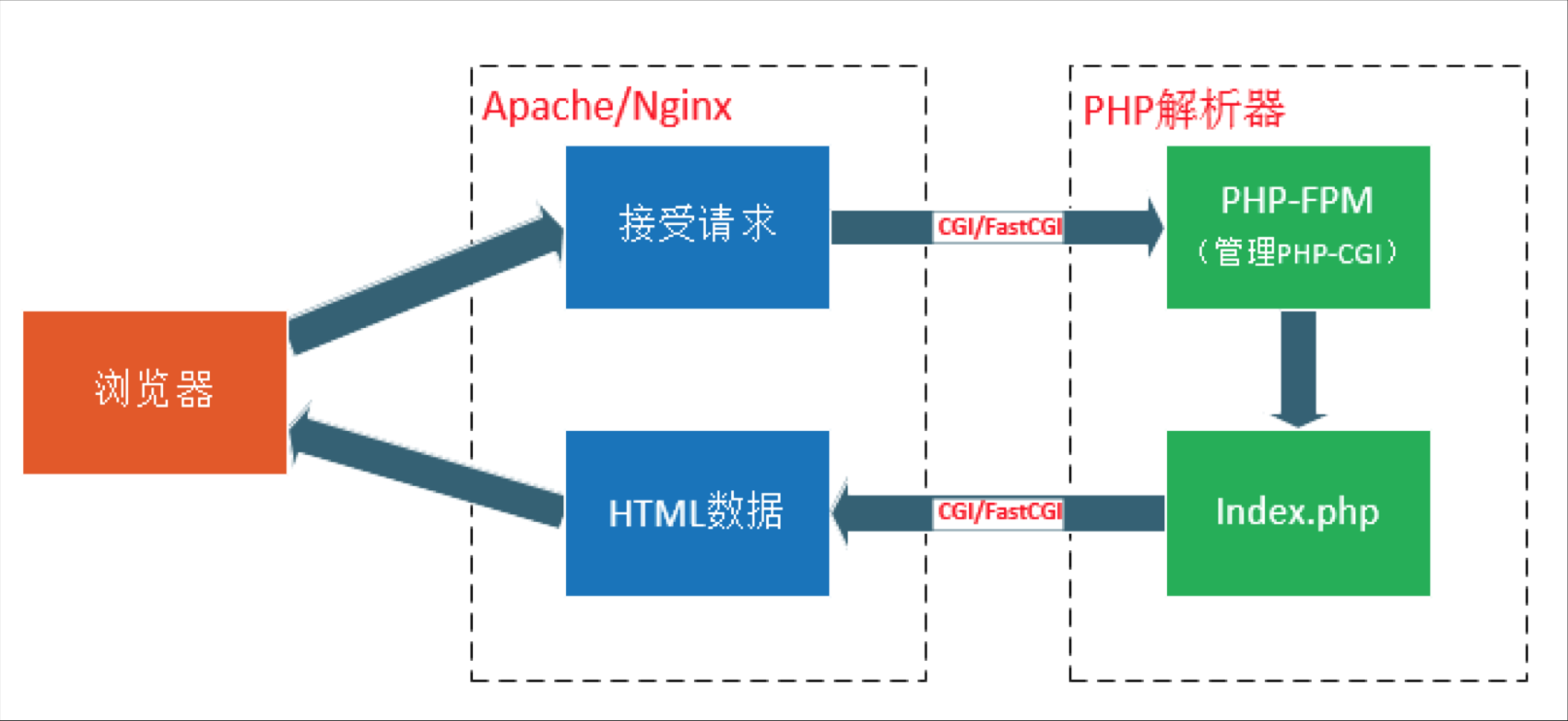 Nginx apache. Схема nginx php-FPM. Структура php. Php-FPM nginx. Схема работы php.