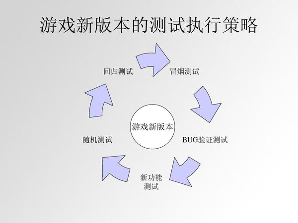 冒烟测试和回归测试的区别第1张