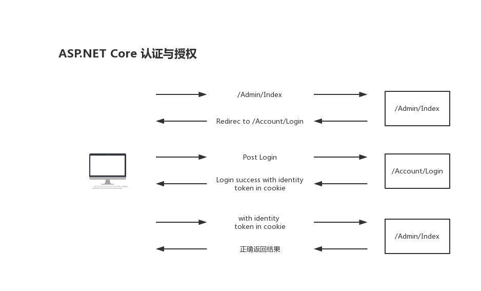 Asp Net Core快速入门 第5章 认证与授权 学习笔记 Mingsonzheng 博客园