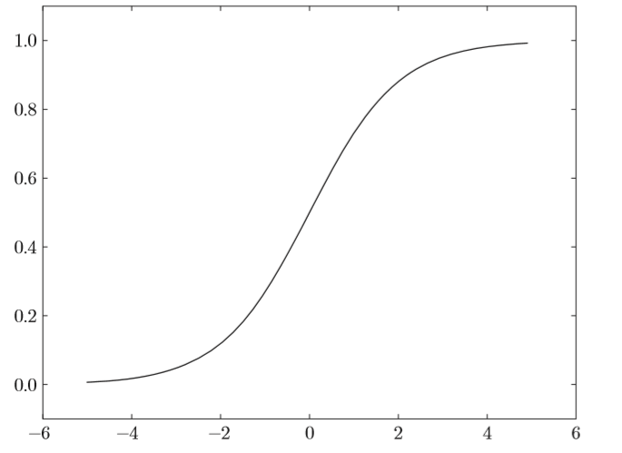 sigmoid函数图