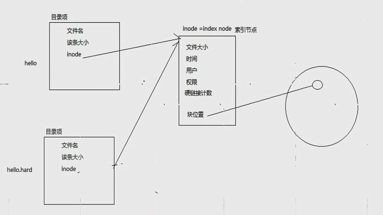 Linux stat函数和stat命令 