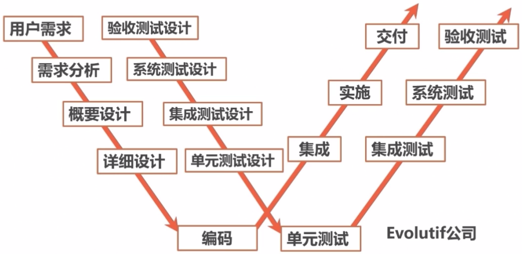 软件测试学习笔记-概念篇（一）_测试_13