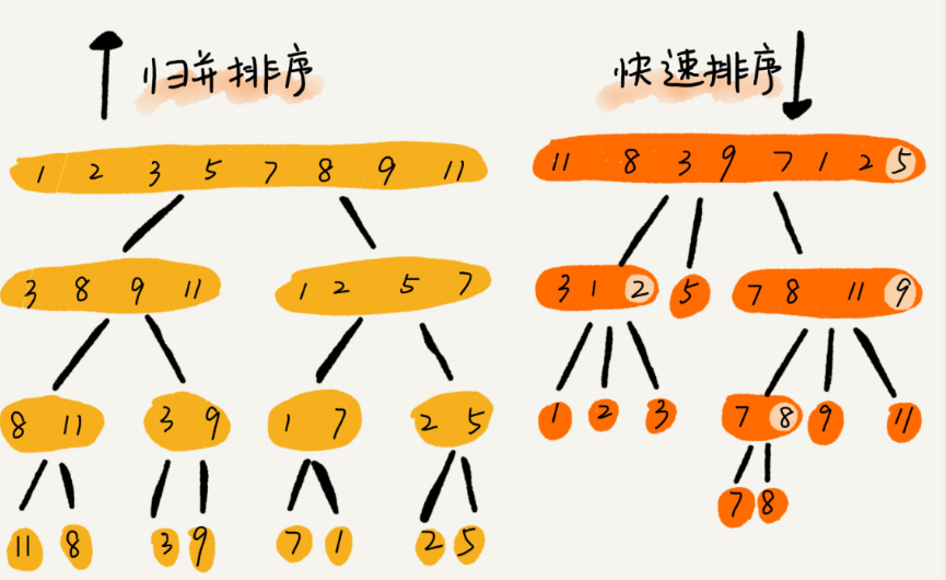 数据结构与算法学习笔记之 适合大规模的数据排序