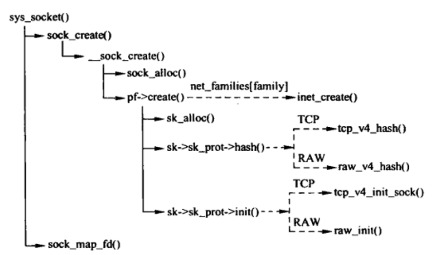 Socket  套接字的系统调用