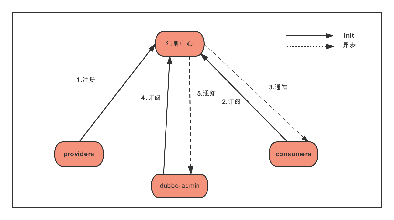 dubbo注册中心.png