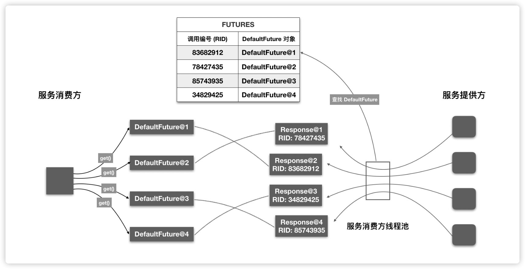 来源：Dubbo 官网