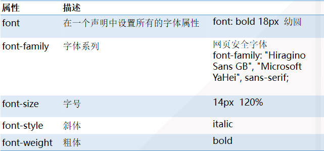 字体表:文本表:上面这段css样式的意思:字体大小12像素;字体颜色蓝色