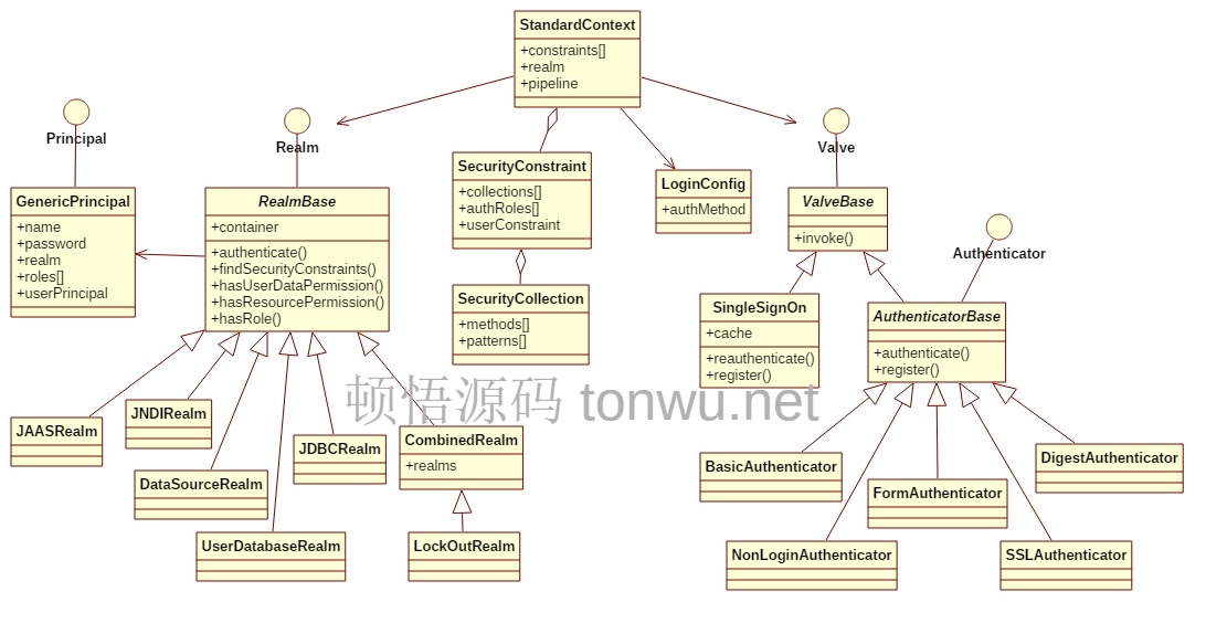 Tomcat 认证和鉴权类图