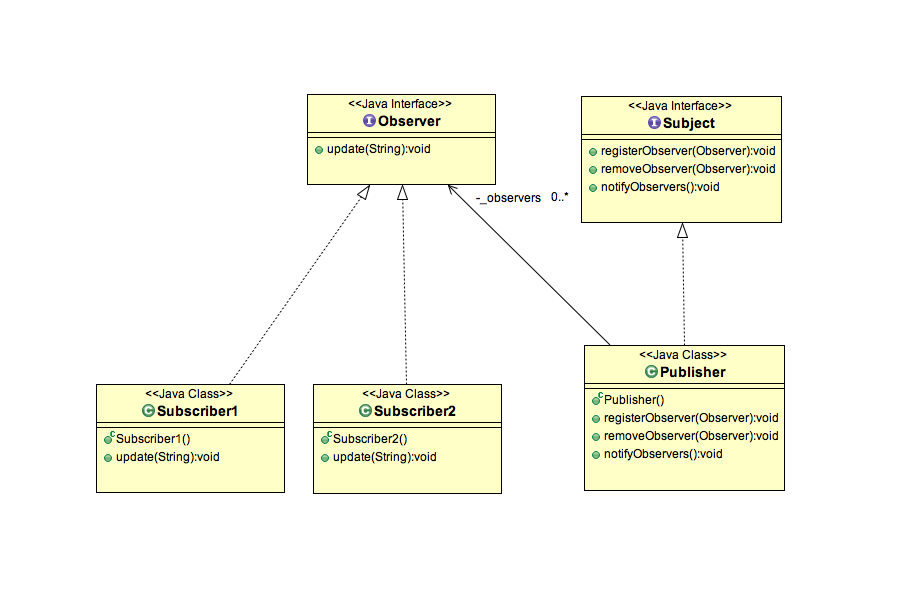 观察者模式类图