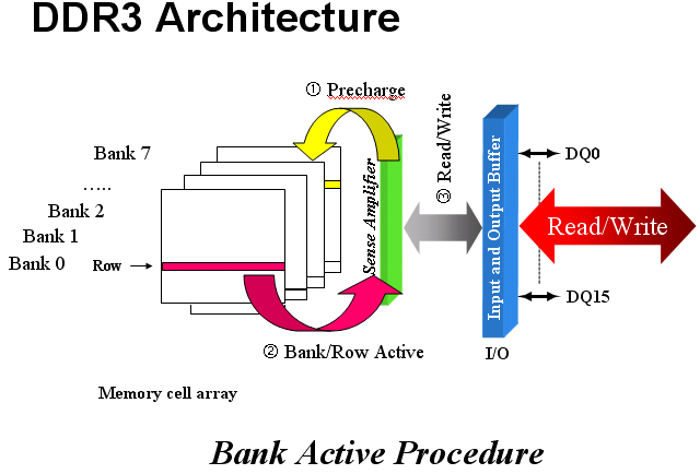 Cell row. DQS ddr3 input in Chip. Row Cell array.