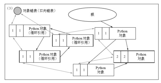 Python对象的循环引用问题 