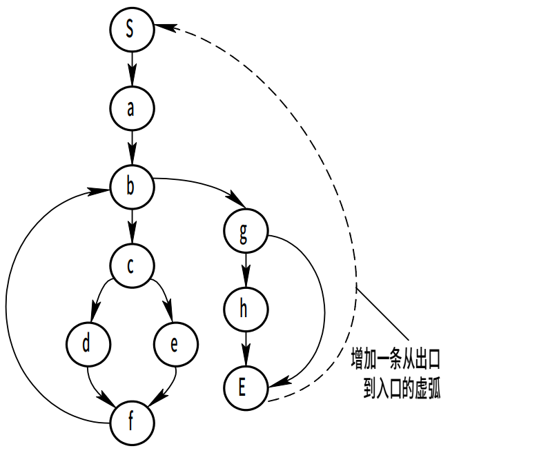 图3-4将图3-3(b)变换后的强连通图