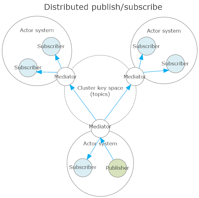 kafka订阅和消费区别，AKKA 集群中的发布与订阅Distributed Publish Subscribe in Cluster