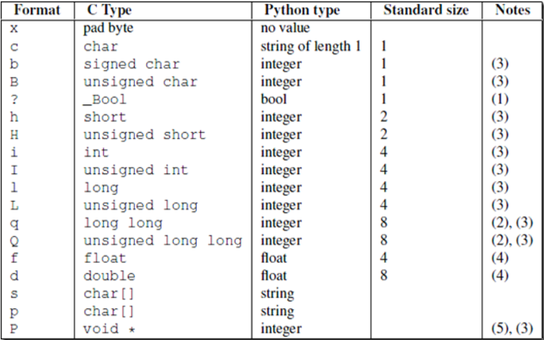 Byte value. Типы данных питон INT. Размер INT В Python. Тип данных Char в питоне. Символьный Тип данных питон.