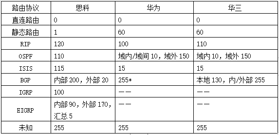 @表7-2 常見的主流廠家的路由協議管理距離表|center