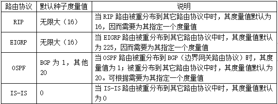 @表7-3 常見的路由協議預設種子度量值|center