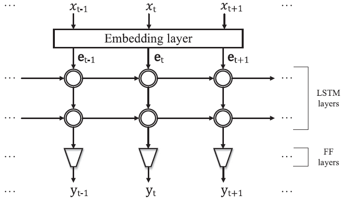 Waveform Modeling and Generation Using Hierarchical Recurrent Neural Networks for Speech Bandwidth E...