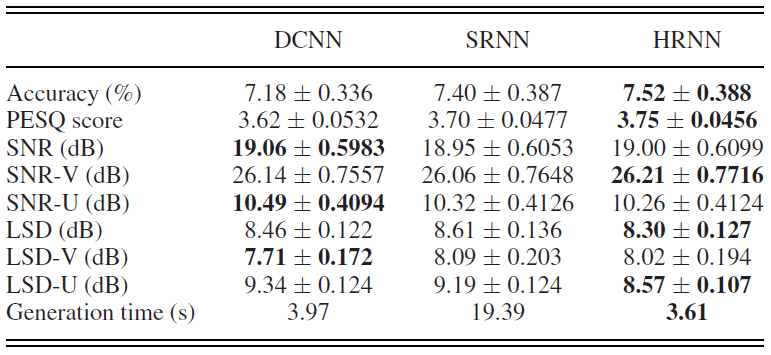 Waveform Modeling and Generation Using Hierarchical Recurrent Neural Networks for Speech Bandwidth E...