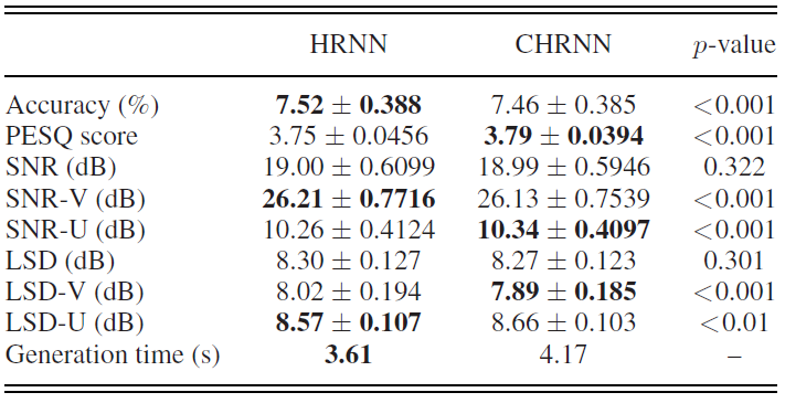 Waveform Modeling and Generation Using Hierarchical Recurrent Neural Networks for Speech Bandwidth E...