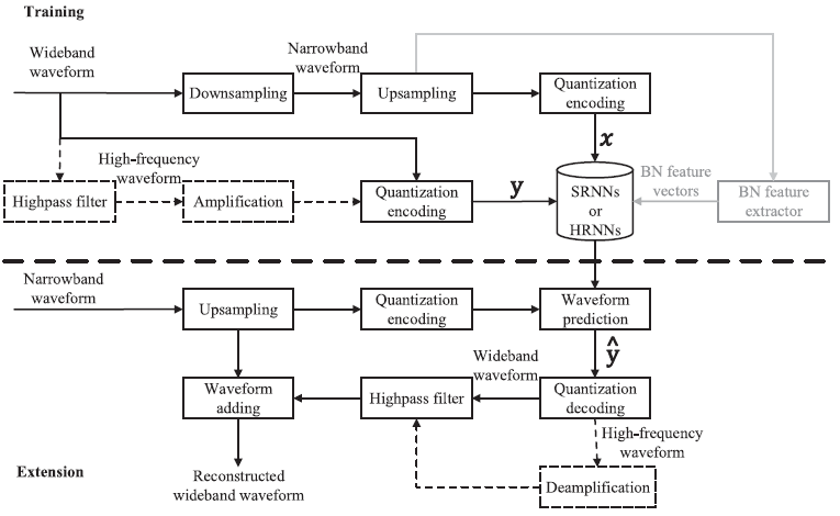 Waveform Modeling and Generation Using Hierarchical Recurrent Neural Networks for Speech Bandwidth E...