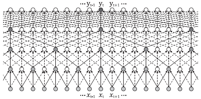 Waveform Modeling and Generation Using Hierarchical Recurrent Neural Networks for Speech Bandwidth E...