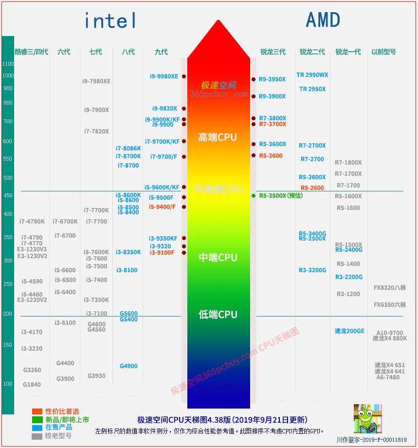 电脑系统排名天梯图图片