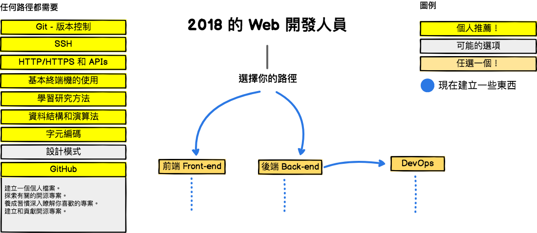 Web 開發人員路線圖介紹