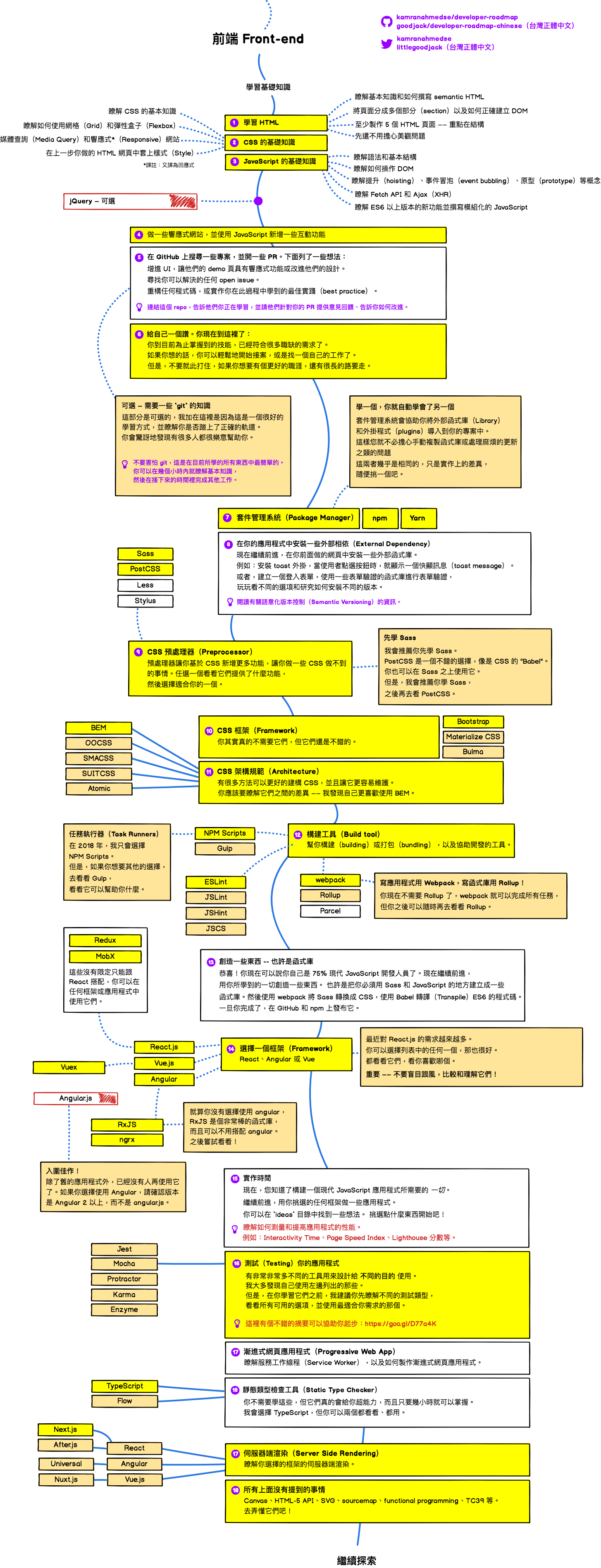 前端 Frontend 路線圖