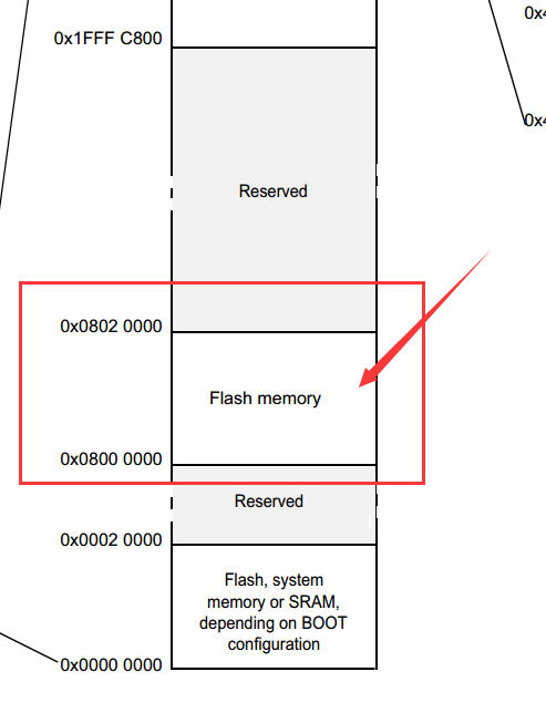 STM32 实现内部Flash的读写（HAL库版） 