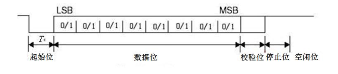 FPGA--UART串口通信第1张