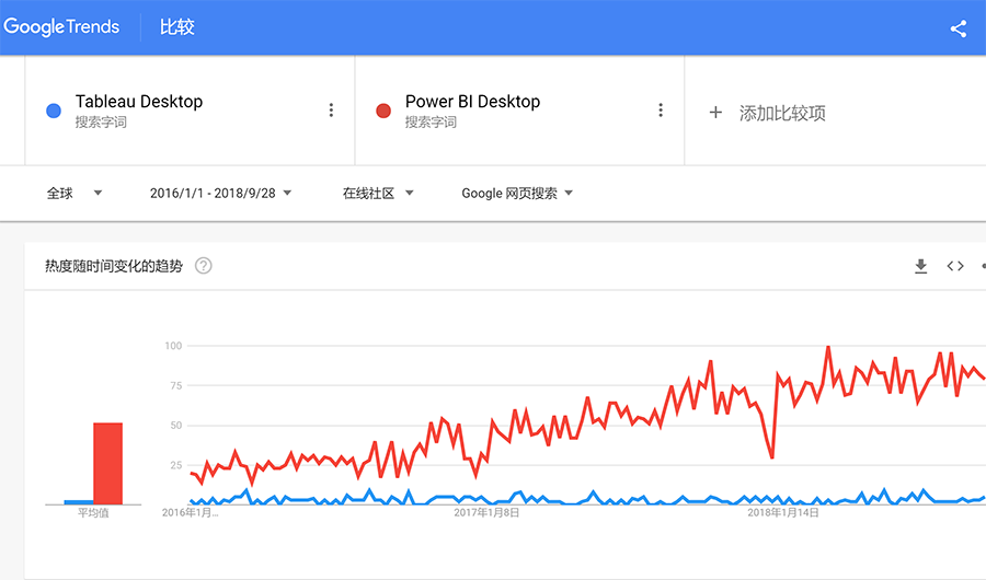 Power Bi与tableau基于google搜索上的比较 Powerbi365 博客园