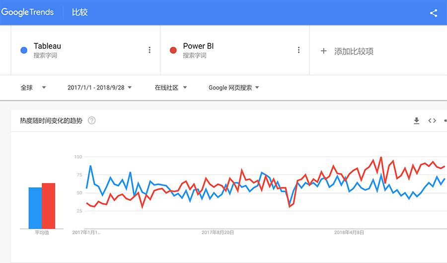 Power Bi与tableau基于google搜索上的比较 Powerbi365 博客园