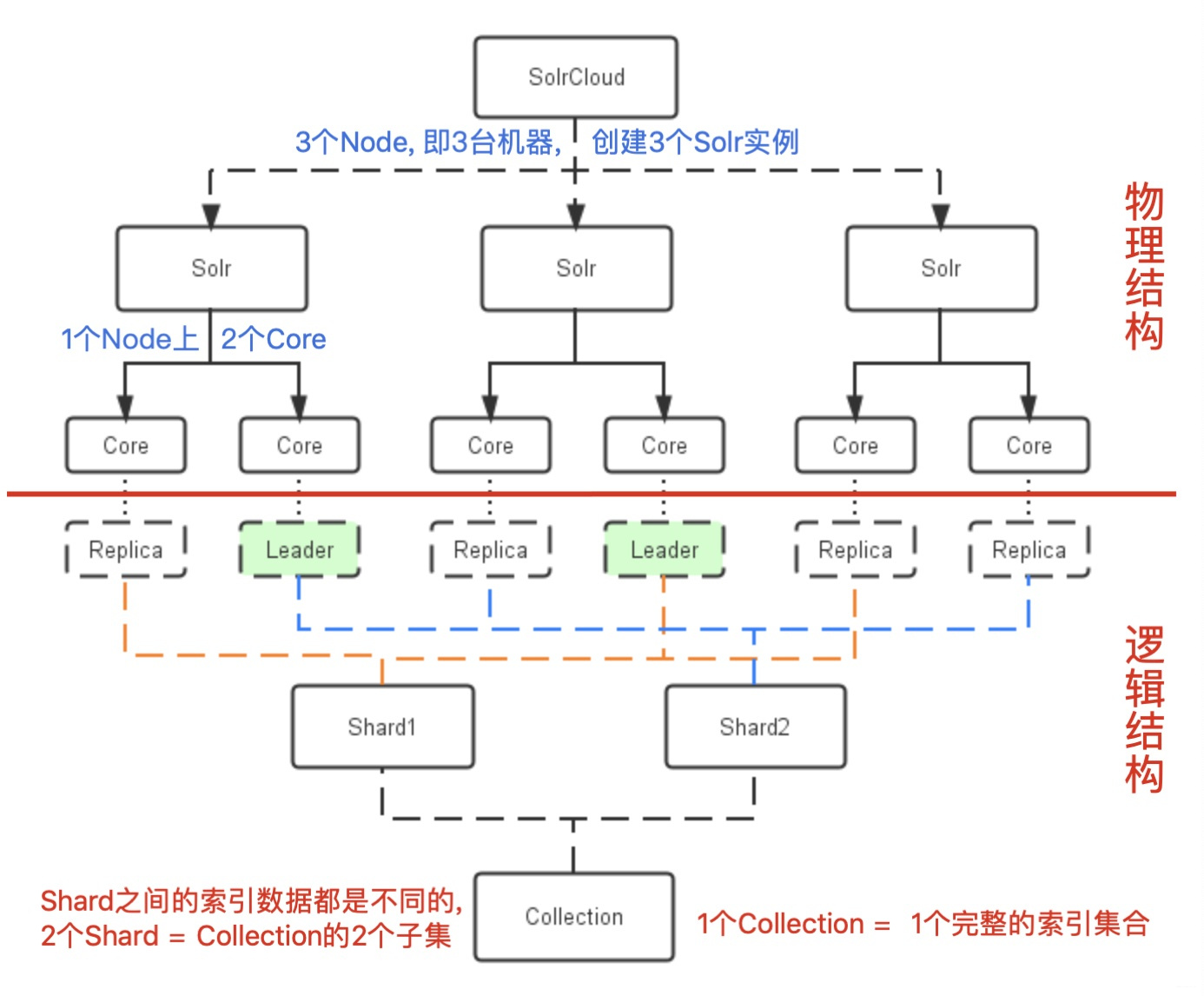 SolrCloud的结构