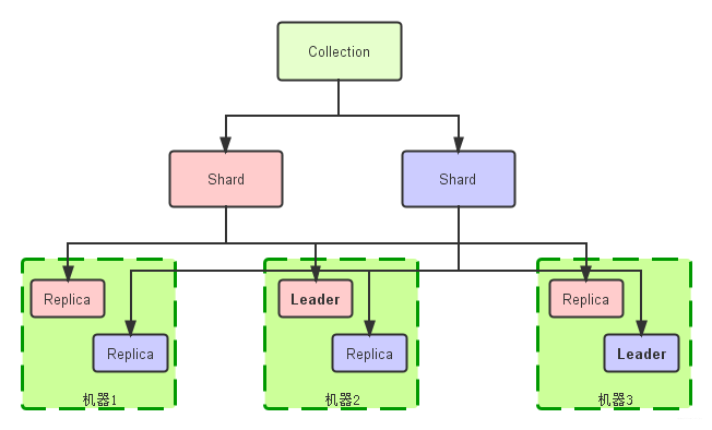 SolrCloud完整索引逻辑图