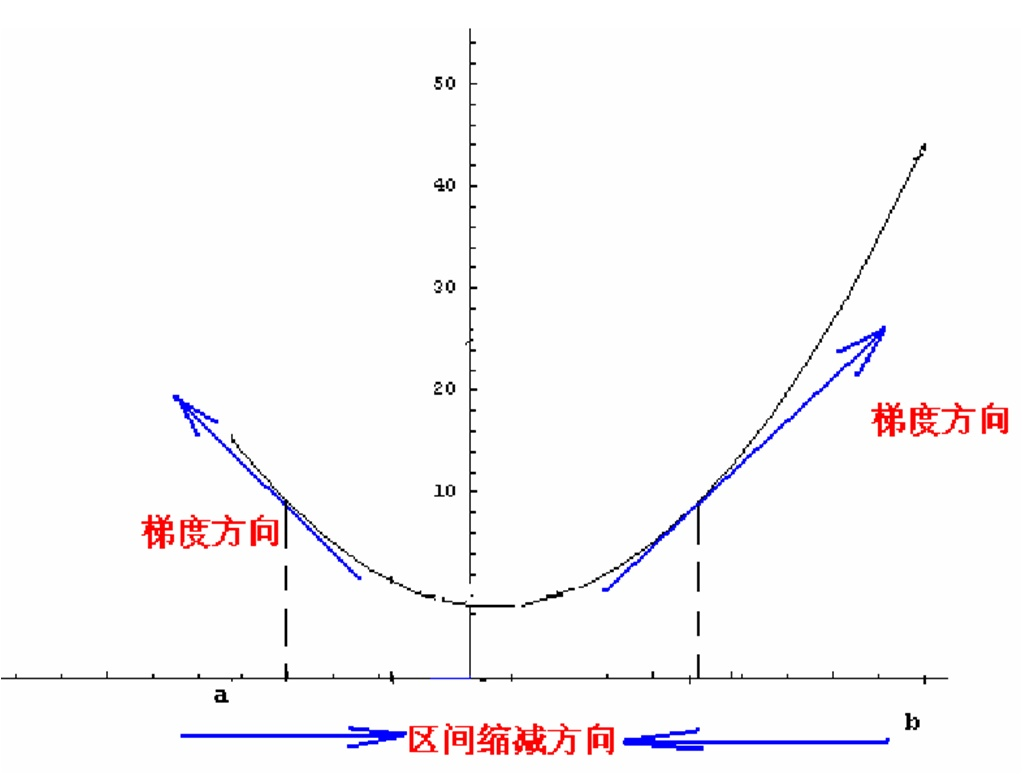 梯度下降原理和随机梯度下降