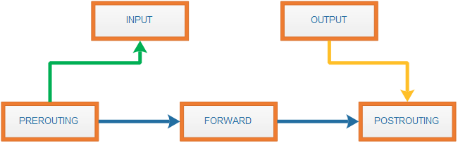 iptables