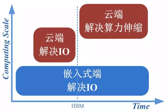 ARM处理器、X86处理器和AI处理器的区别第3张