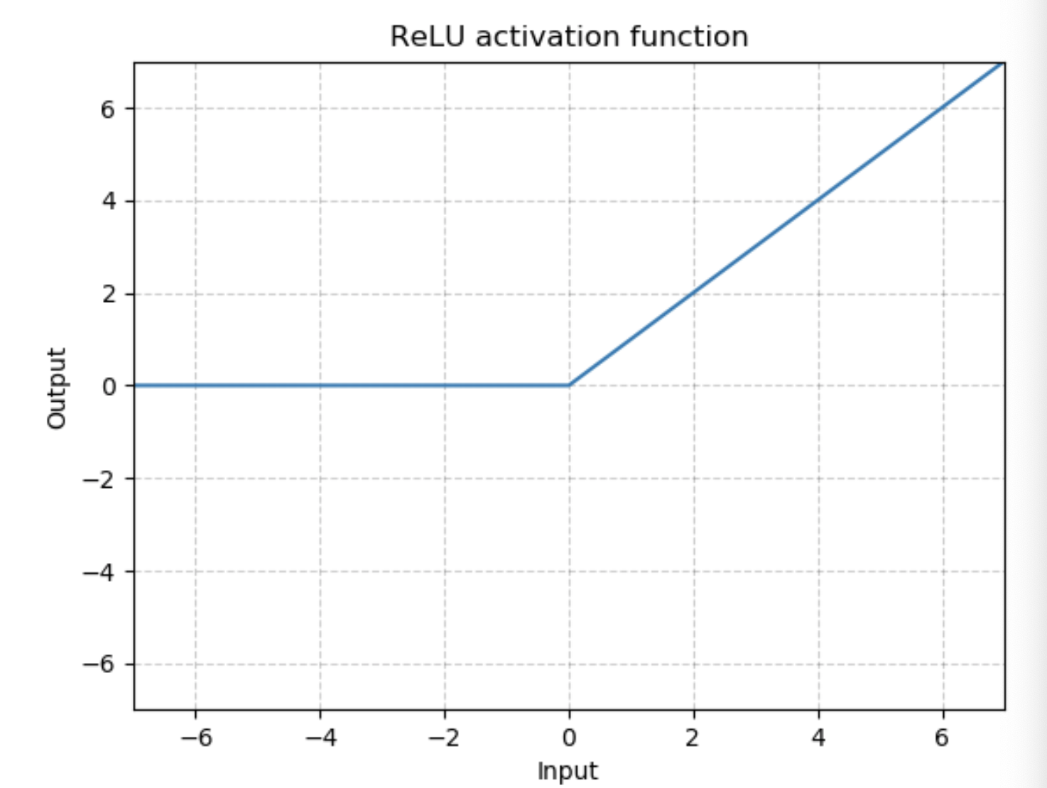 Relu функция активации