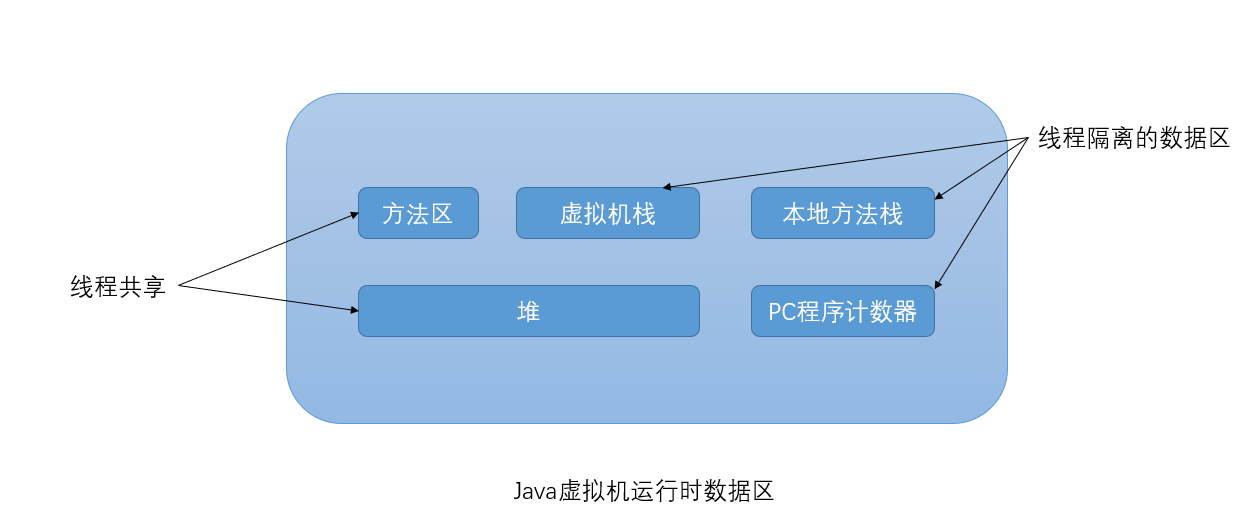 java內存溢出的一種代碼實現，java中之內存溢出說明