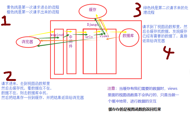 Django之缓存、信号和图片验证码