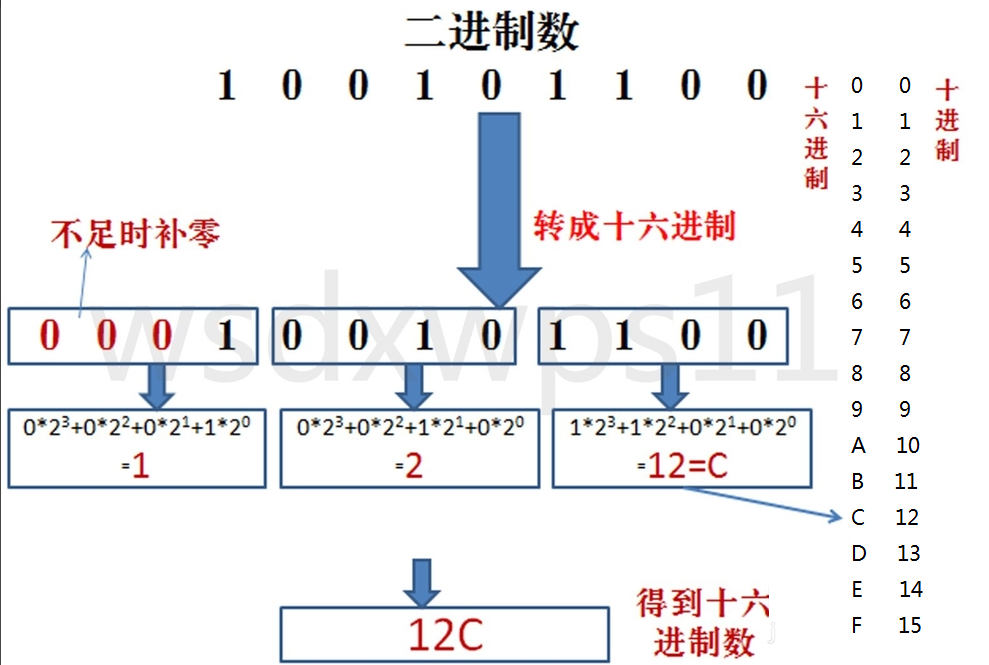 2,十六进制转二进制