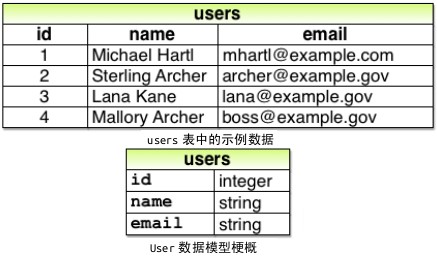 Ruby Rails学习中：User 模型，验证用户数据第1张