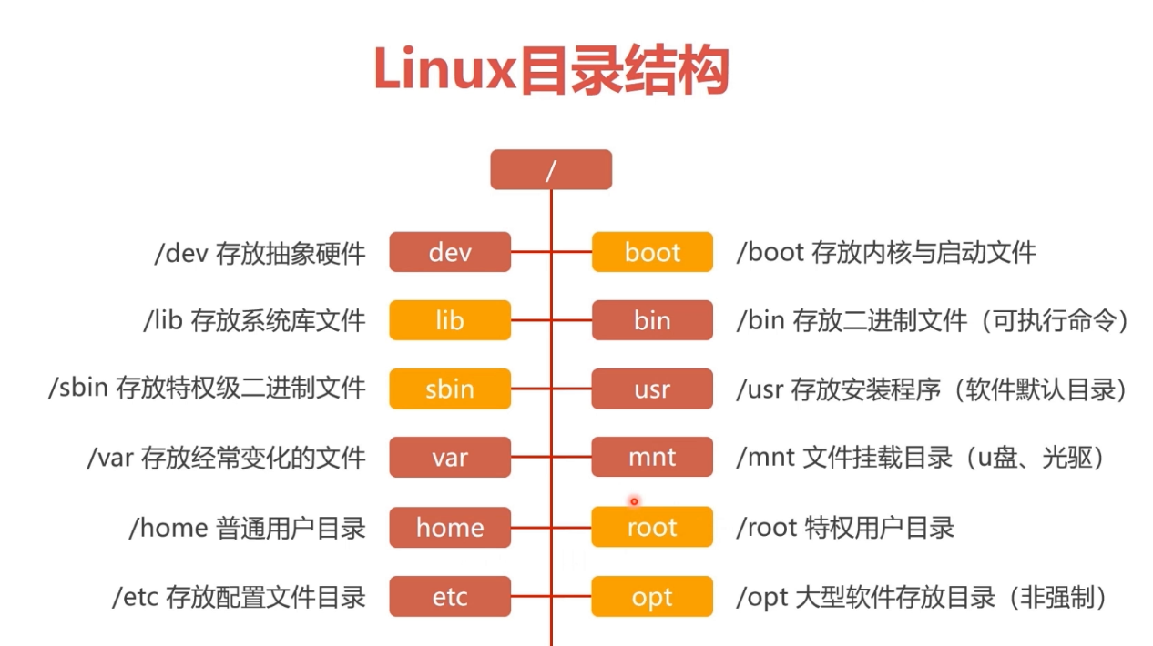 Linux之文档与目录结构第6张