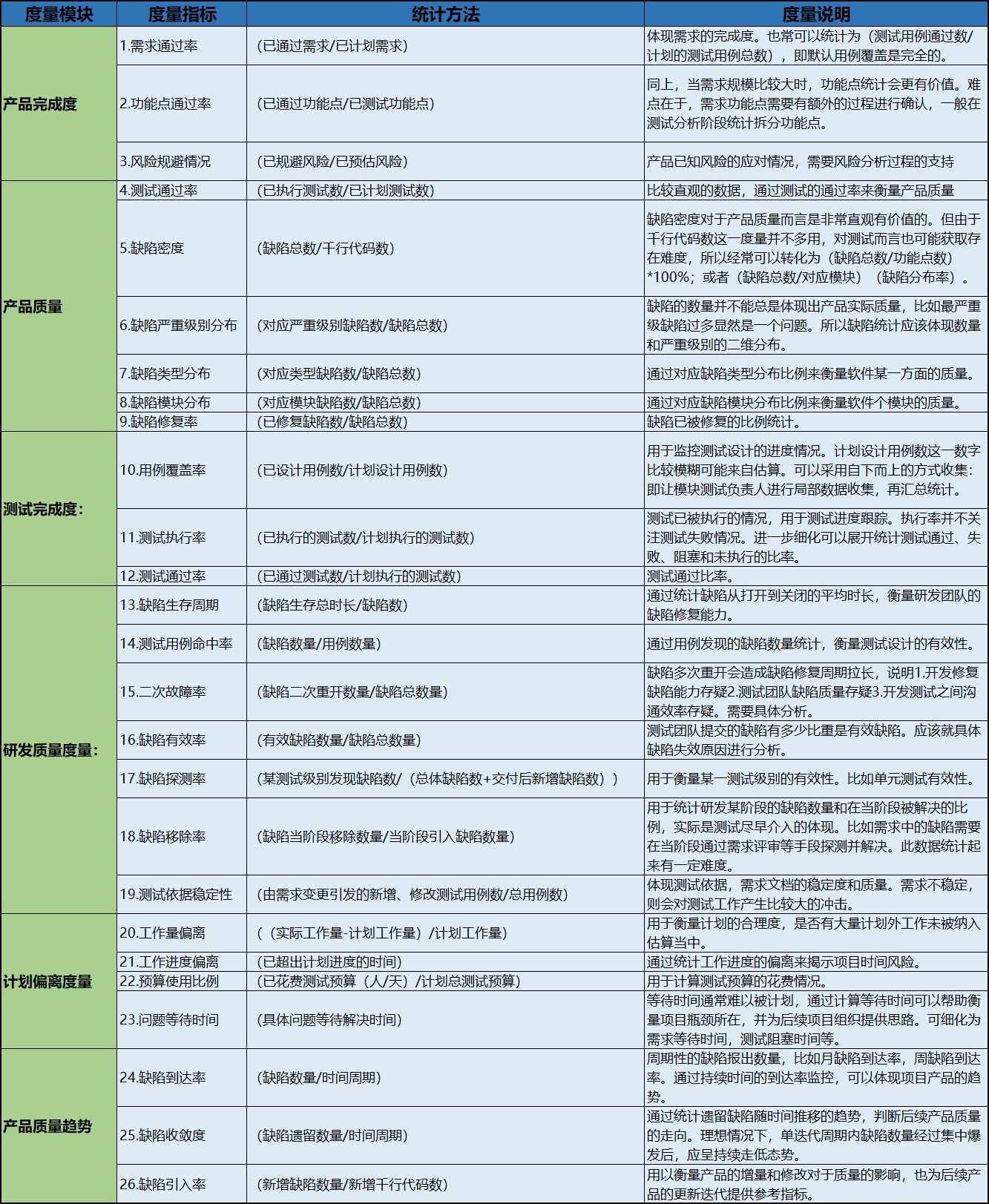 软件质量报告模板-产品质量度量第1张