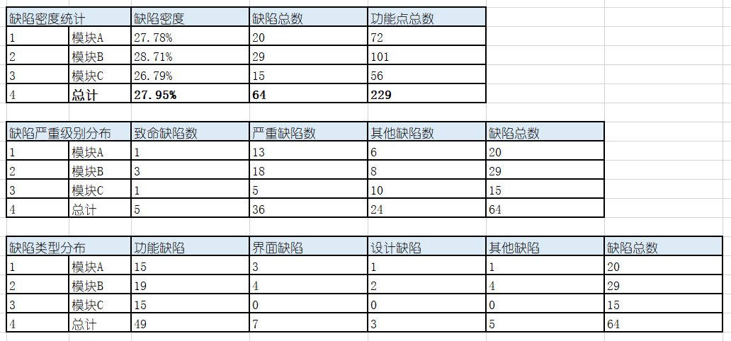 软件质量报告模板-产品质量度量第4张