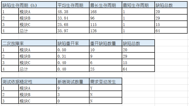 软件质量报告模板-产品质量度量第5张