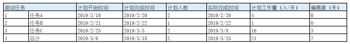 【转载】软件质量报告模板-产品质量度量