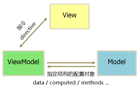 VUE框架模型